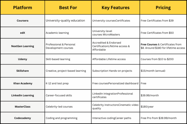 A Comparison Of The Best Online Platforms For Skill Development