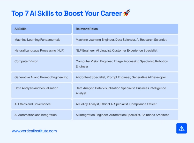 Artificial Intelligence Skills Every Professional Should Learn In 2025
